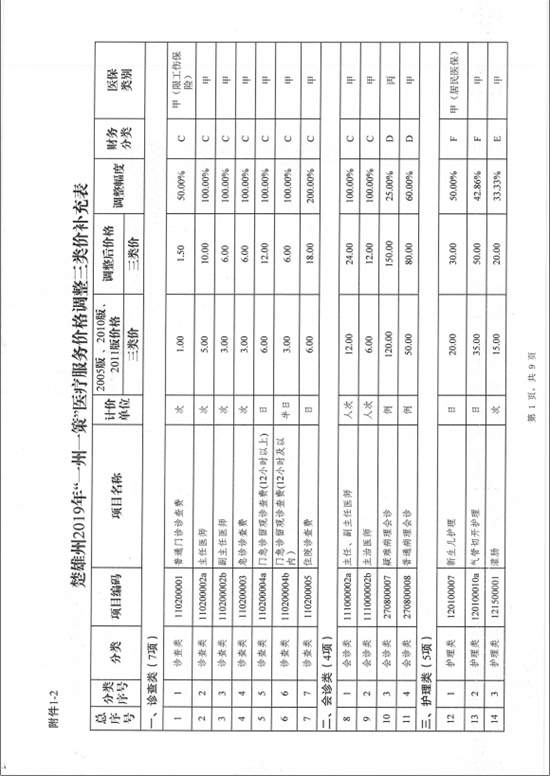 楚雄彝族自治州中医医院关于调整医疗服务价格的公示(图20)