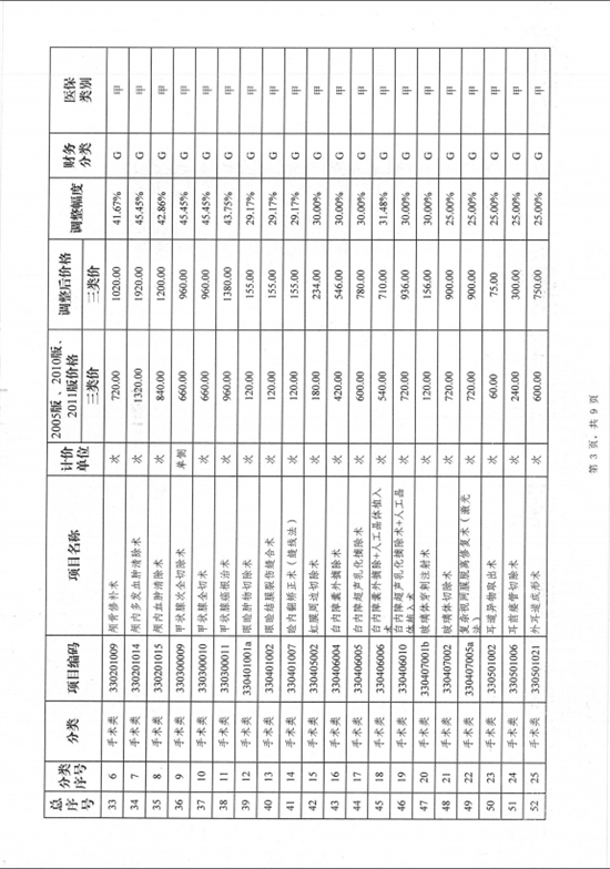 楚雄彝族自治州中医医院关于调整医疗服务价格的公示(图22)