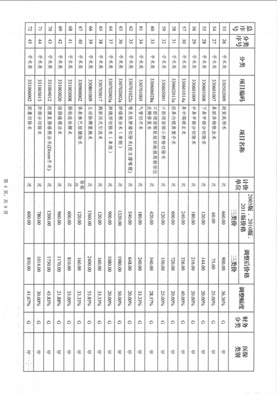 楚雄彝族自治州中医医院关于调整医疗服务价格的公示(图23)