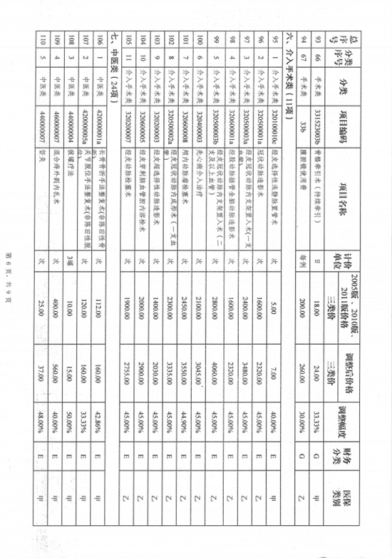楚雄彝族自治州中医医院关于调整医疗服务价格的公示(图25)