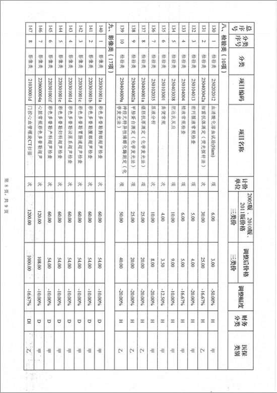 楚雄彝族自治州中医医院关于调整医疗服务价格的公示(图27)